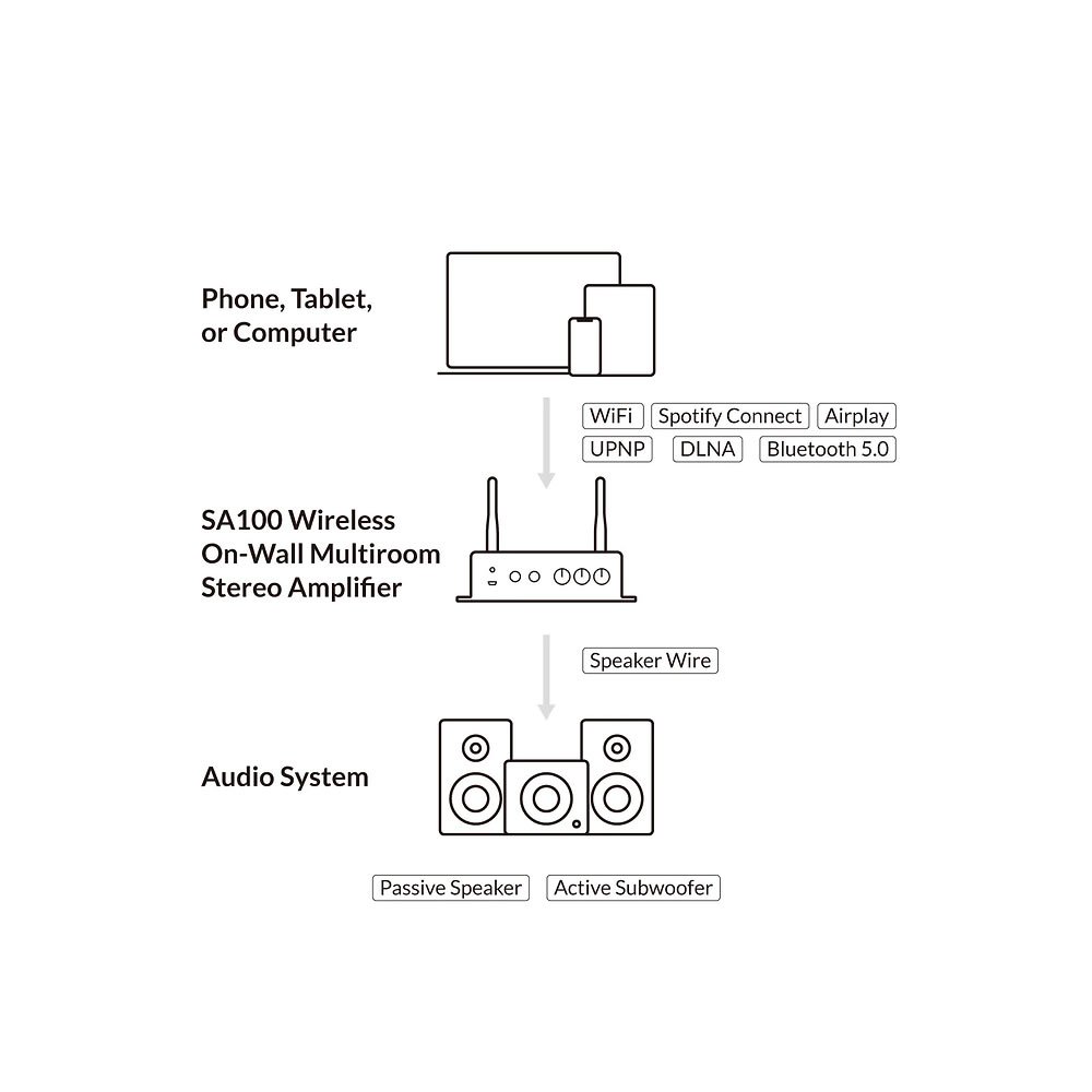 Amplificador Streaming Arylic S100 Wi-fi - Bluetooth - Imagem 6