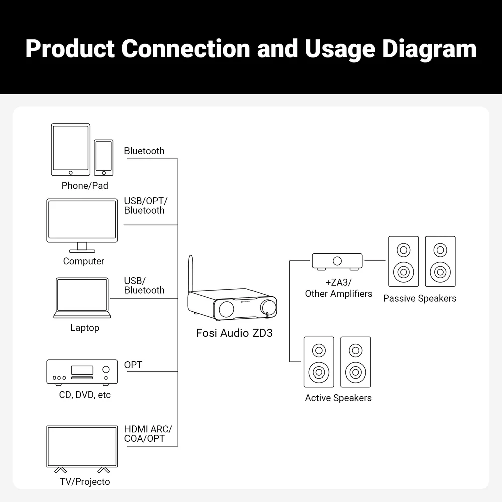 Dac Fosi Audio ZD3 - Bluetooth - Imagem 7